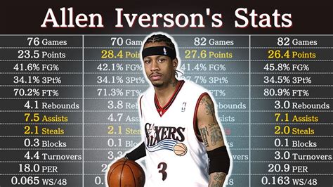 allen iverson college stats.